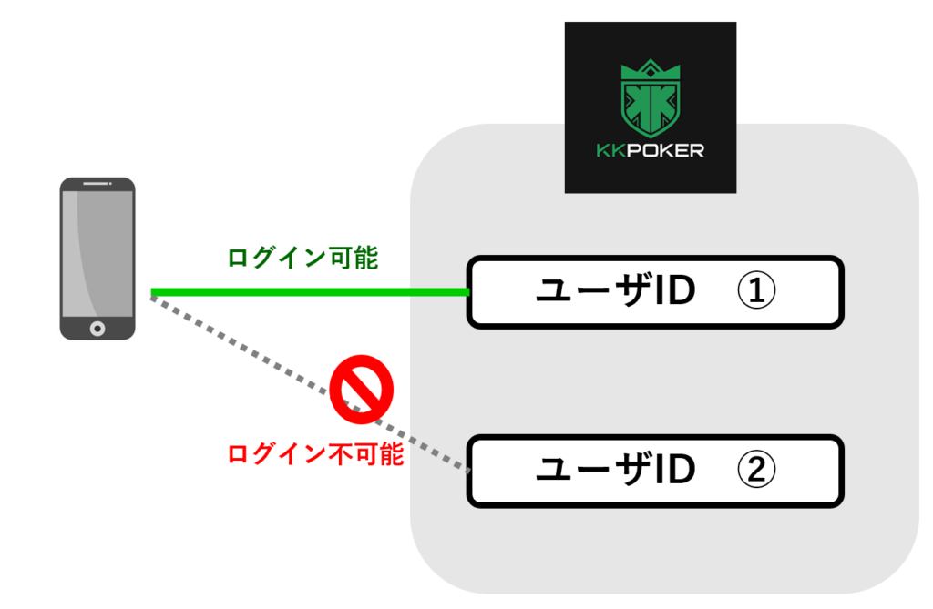 スマホ１台につき１アカウントと紐づけ可能