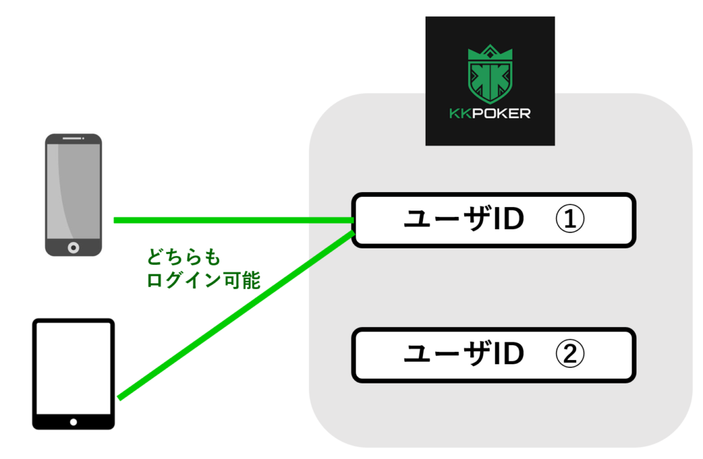 スマホ１台につき１アカウントと紐づけ可能